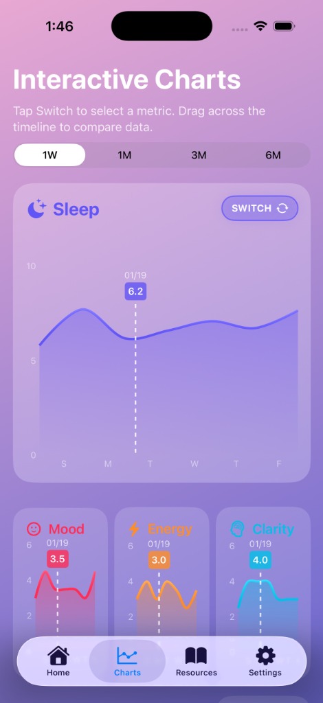 PeriPal Interactive Charts