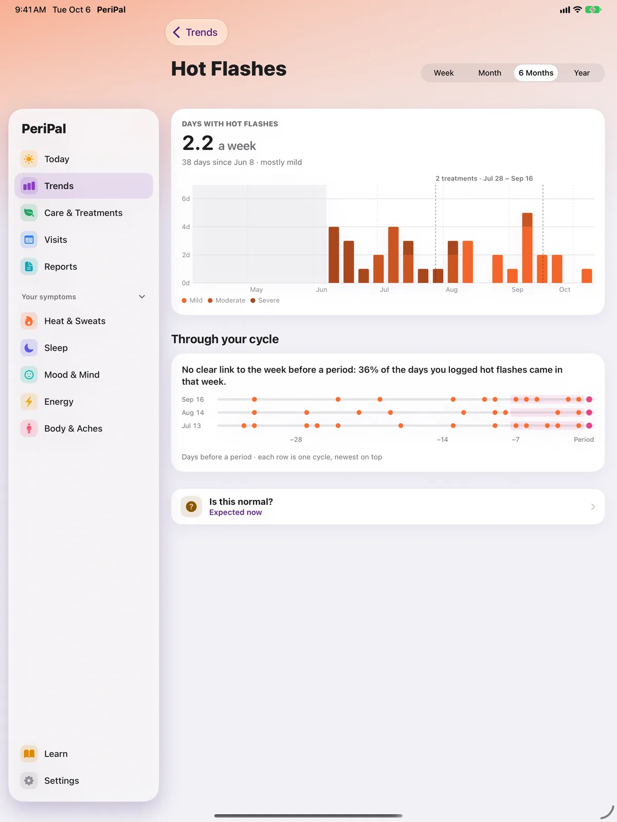 The Hot Flashes page on iPad over six months: 2.2 a week, severity bars with two treatments marked, Through your cycle, and Is this normal