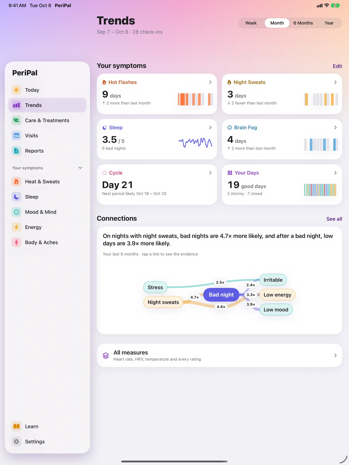 PeriPal Trends on iPad in the Month view: six symptom tiles and the Connections card with its map