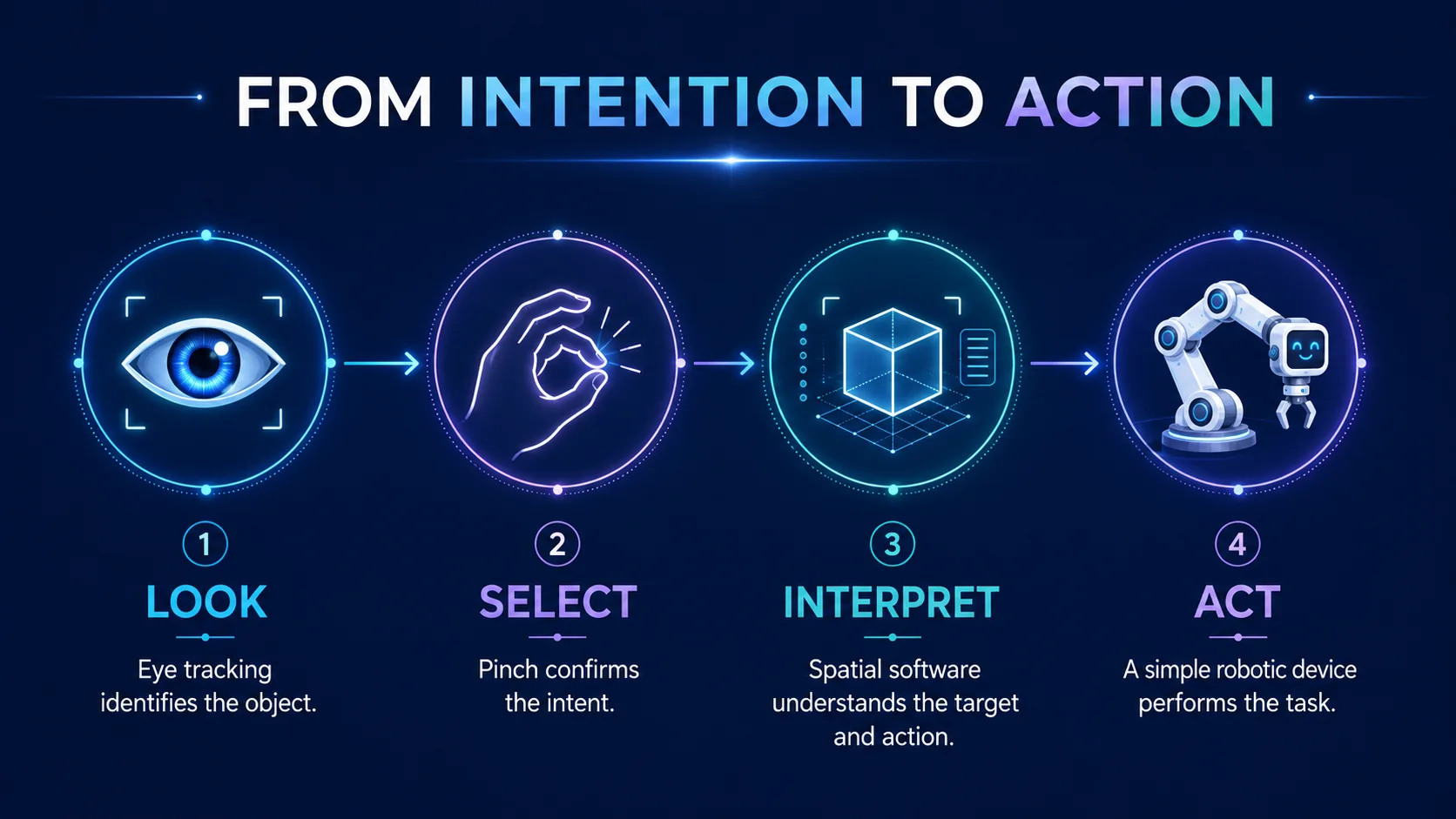 From intention to action in four stages: look, where eye tracking identifies the object; select, where a pinch confirms the intent; interpret, where spatial software understands the target and action; and act, where a simple robotic device performs the task.