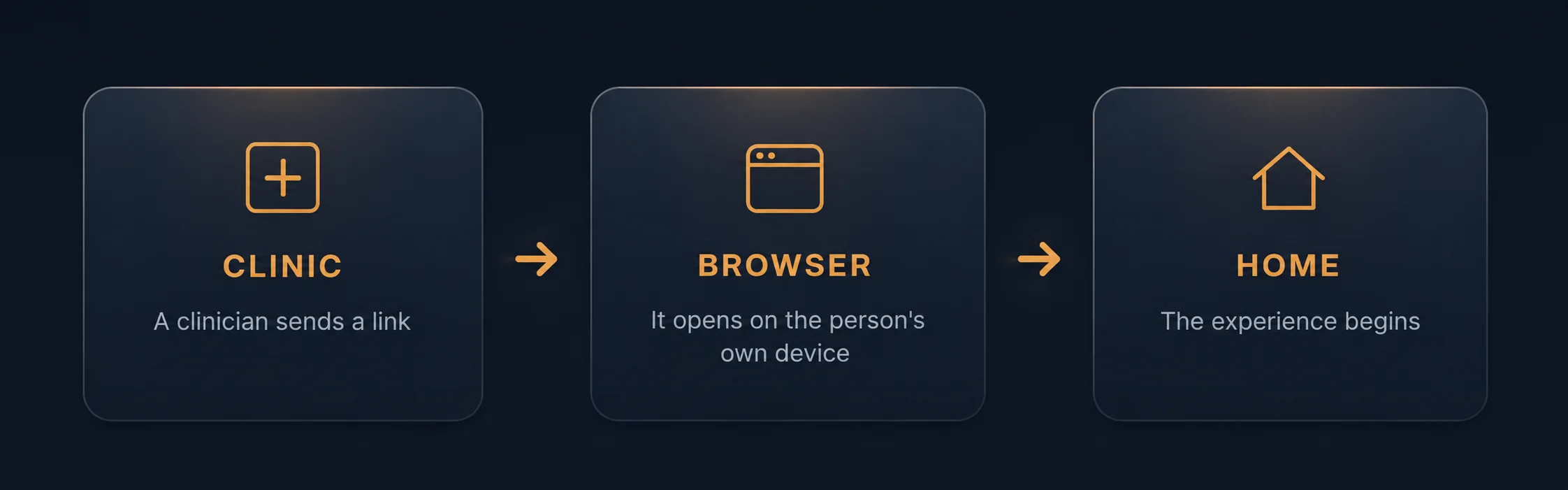 Clinic: a clinician sends a link. Browser: it opens on the person's own device. Home: the experience begins.
